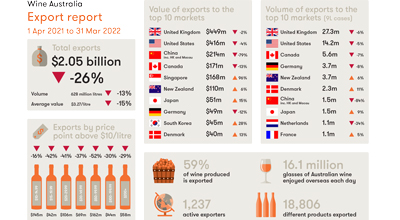 Tough export conditions overshadow modest gains in premium price segments