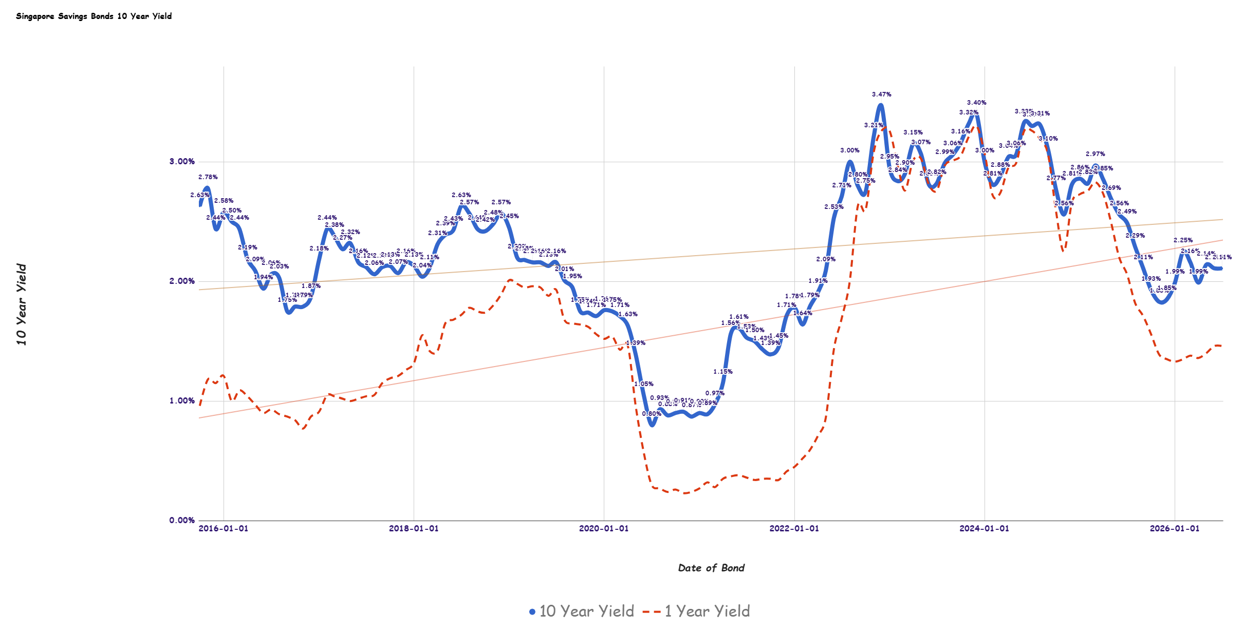 Singapore Savings Bonds SSB July 2026 Yield Stays around 2.11% (for 2 months!)